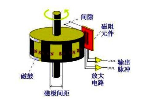 磁性编码器的工作原理