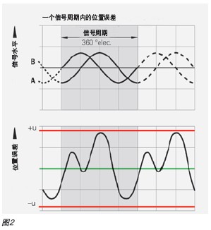 旋转编码器怎么选择