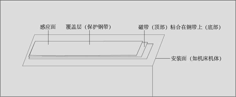 CHICODE磁栅尺机床安装图