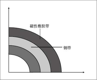 CHICODE磁栅尺避免卷曲图