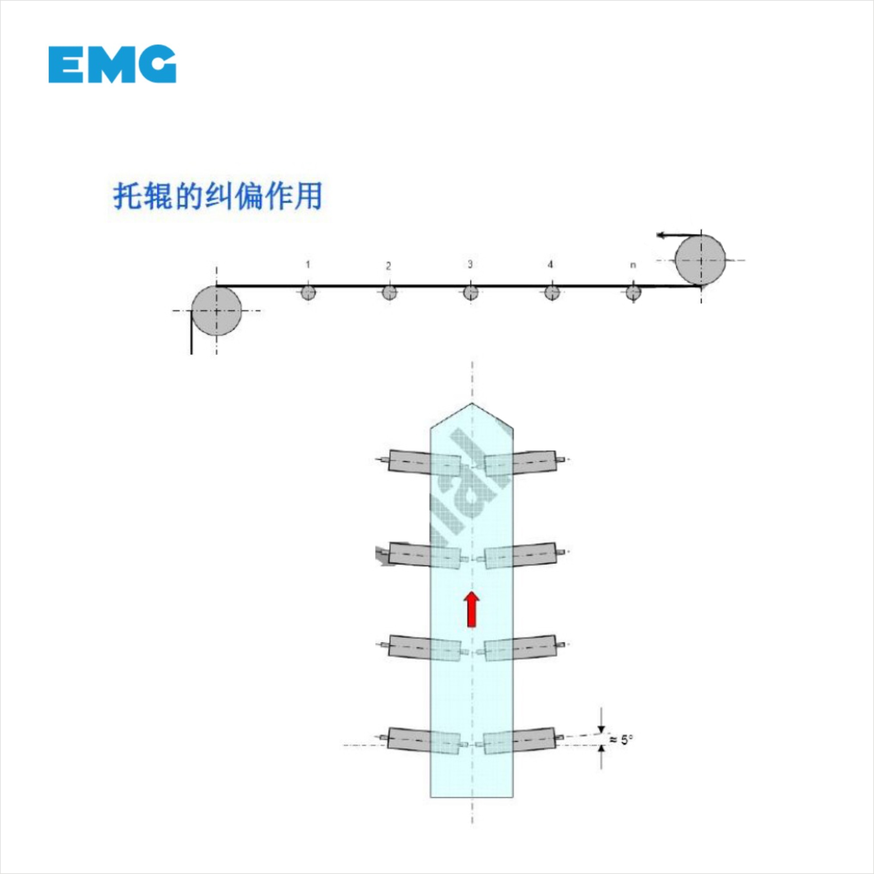 EMG纠偏作用