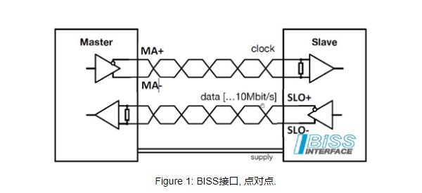 BISS接口测速编码器