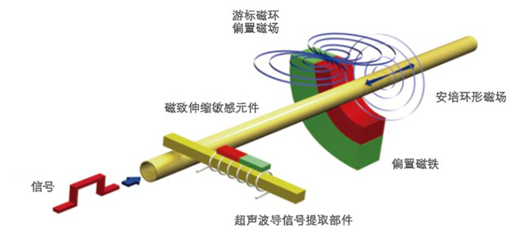 磁致伸缩位移传感器 工作原理