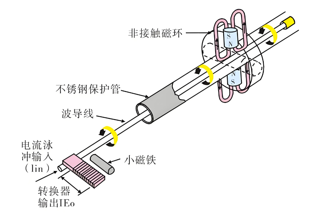 磁致伸缩位移传感器工作原理图